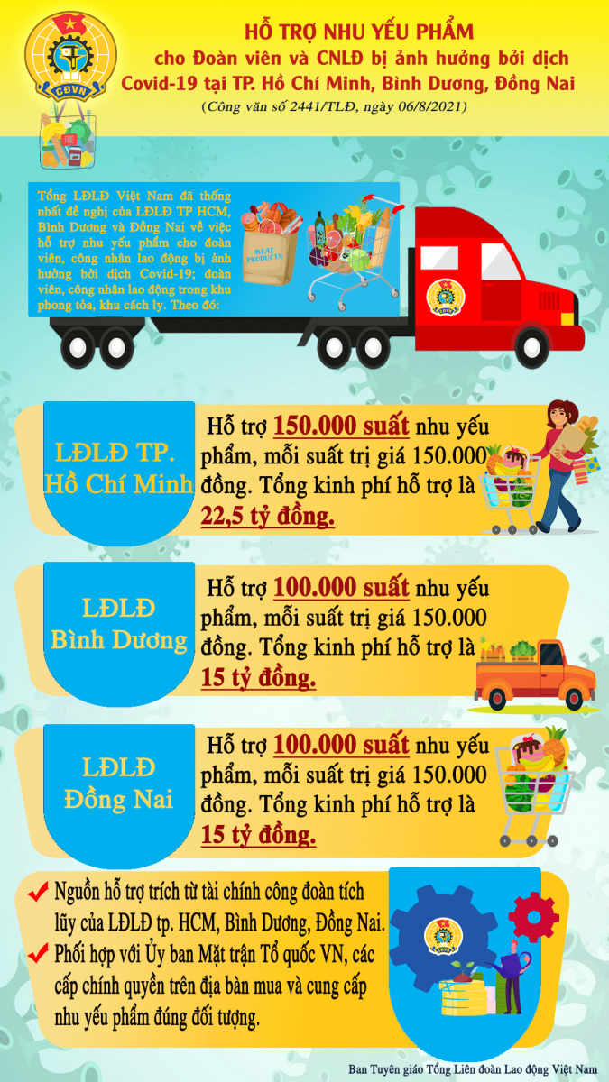 [Infographics] Chính sách hỗ trợ công nhân lao động bị ảnh hưởng bởi dịch bệnh ở một số tỉnh phía Nam  - Ảnh 1