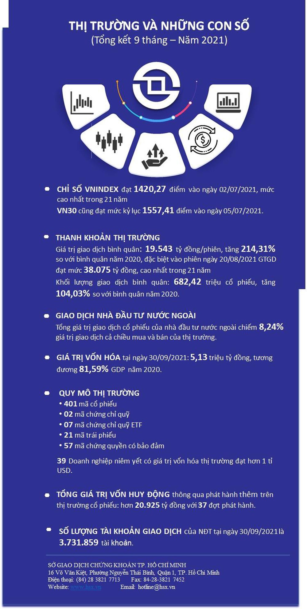 [Infographics] HOSE và những kỷ lục vượt mong đợi trong 9 tháng đầu năm 2021 - Ảnh 1