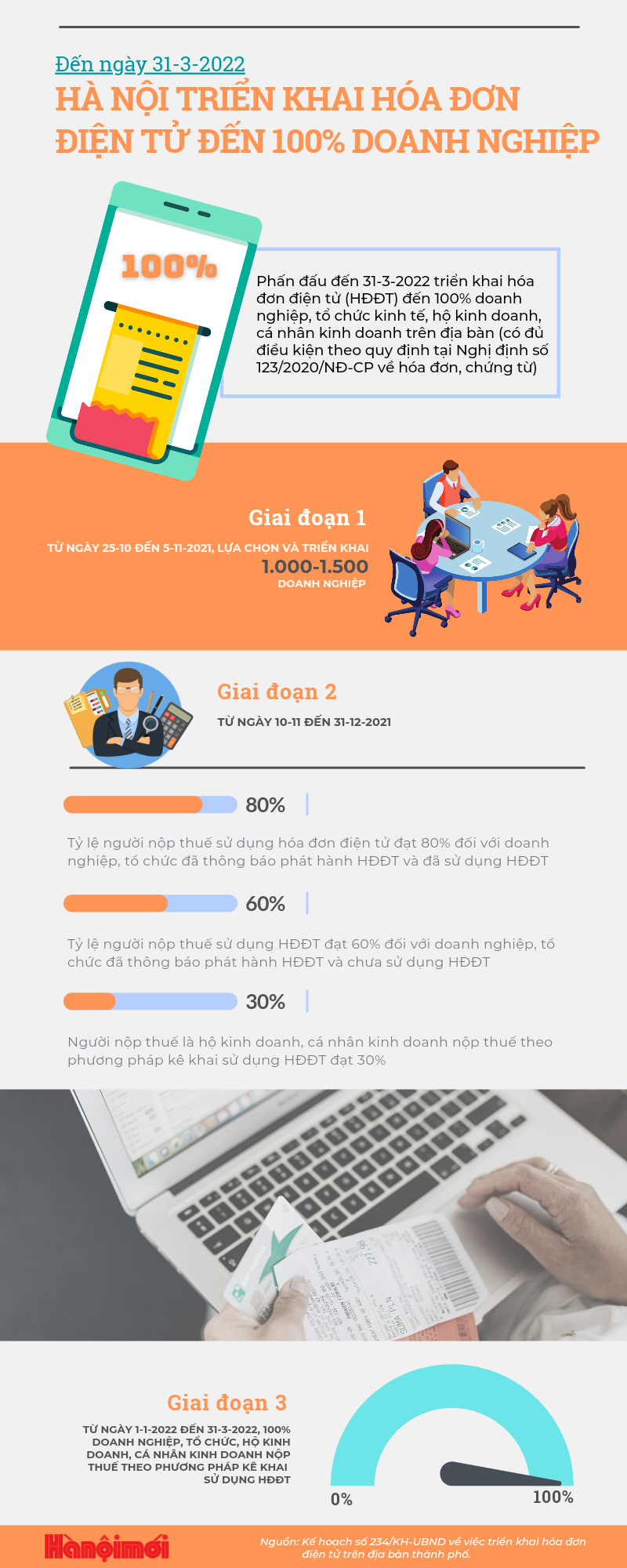 [Infographics] Hà Nội sẽ triển khai hóa đơn điện tử đến 100% doanh nghiệp, cá nhân kinh doanh - Ảnh 1