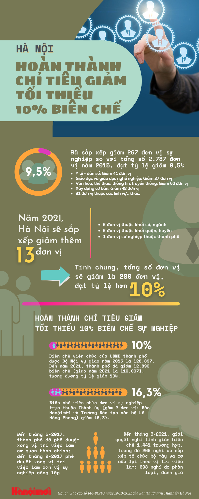 [Infographics] TP. Hà Nội hoàn thành chỉ tiêu giảm tối thiểu 10% biên chế - Ảnh 1