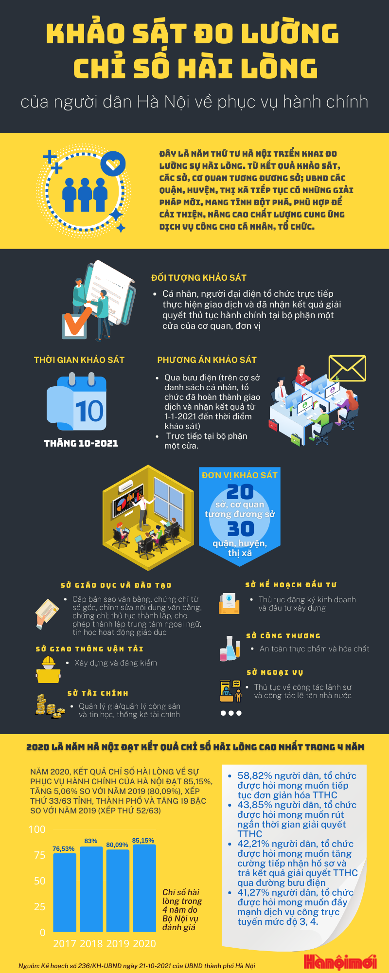 [Infographics] TP. Hà Nội khảo sát, đo lường chỉ số hài lòng của người dân về phục vụ hành chính - Ảnh 1