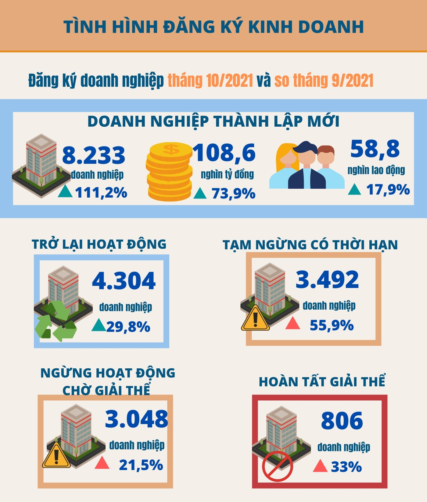 Doanh nghiệp thành lập mới tháng 10/2021 tăng cả số lượng và vốn đăng ký - Ảnh 1
