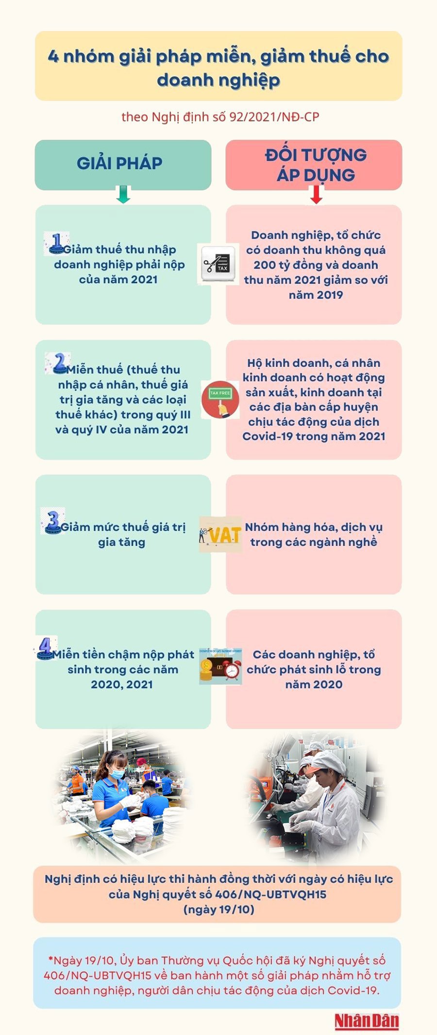 4 nhóm giải pháp miễn, giảm thuế cho doanh nghiệp, người dân - Ảnh 1
