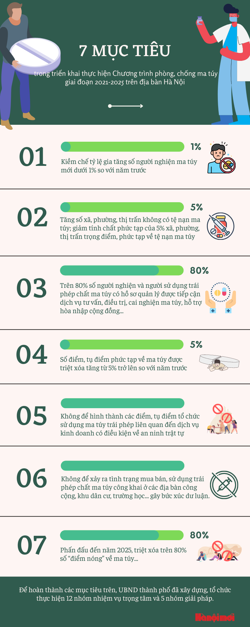 7 mục tiêu thực hiện chương trình phòng, chống ma túy trên địa bàn TP. Hà Nội - Ảnh 1