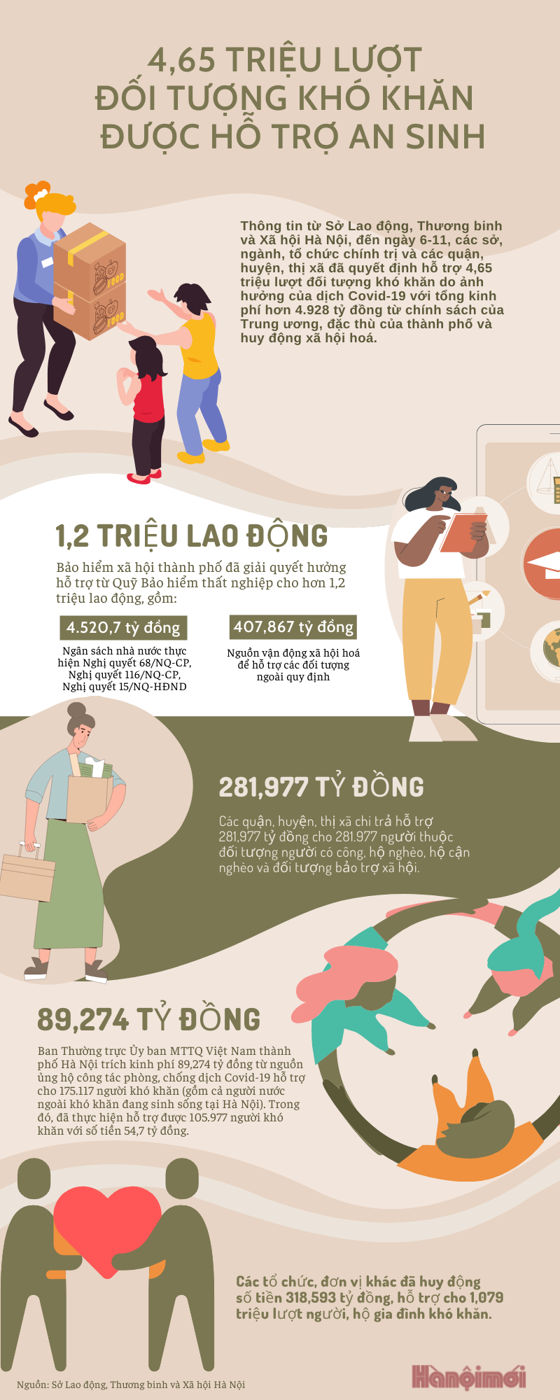4,65 triệu lượt đối tượng khó khăn ở TP. Hà Nội được hỗ trợ an sinh - Ảnh 1