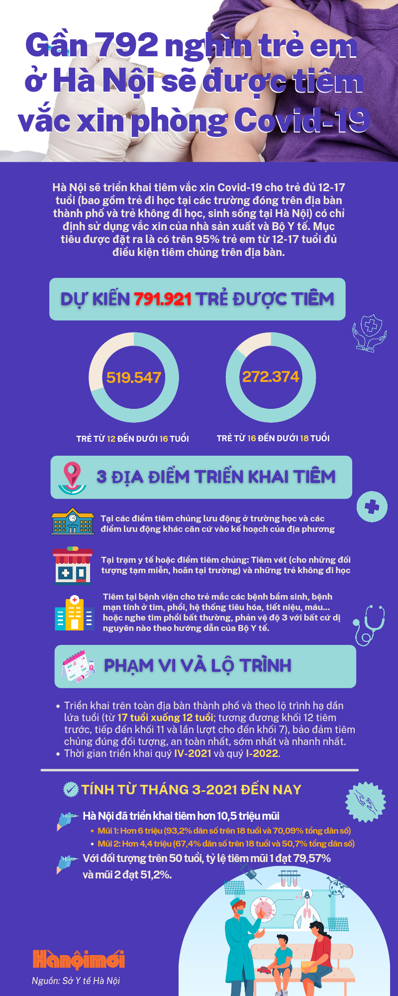 TP. Hà Nội đặt mục tiêu có trên 95% trẻ em từ 12-17 tuổi được tiêm vắc xin COVID-19 - Ảnh 1