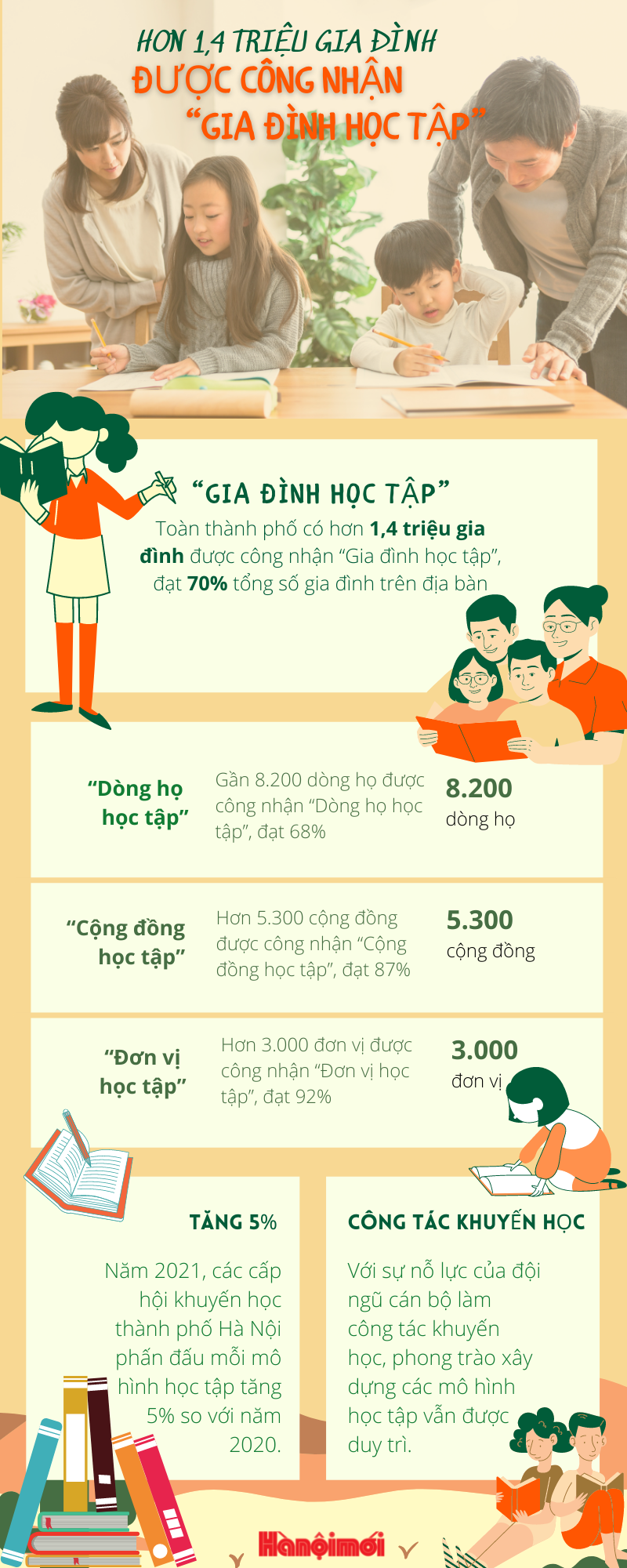 Hà Nội: Hơn 1,4 triệu gia đình được công nhận ''Gia đình học tập'' - Ảnh 1