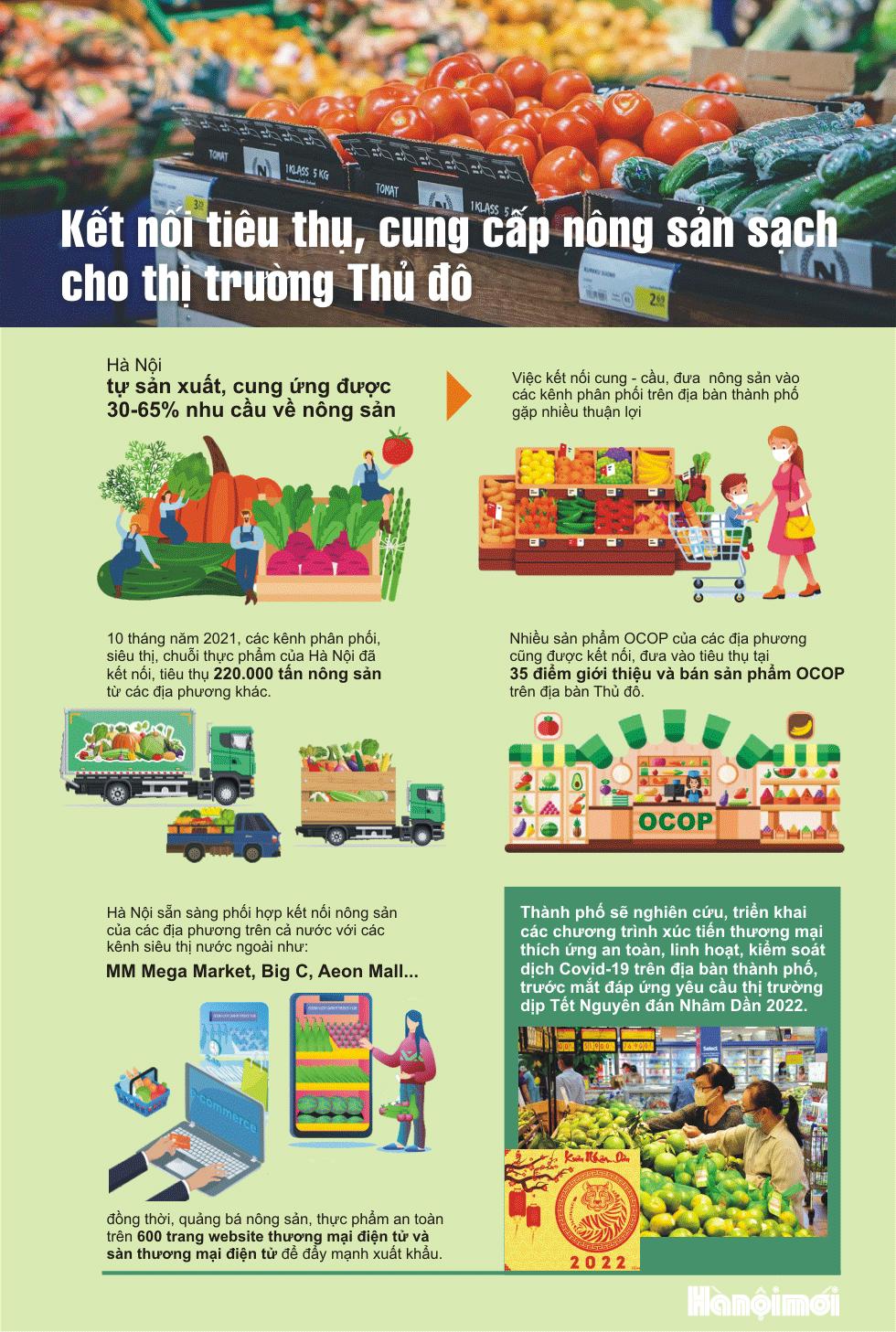 Kết nối tiêu thụ, cung cấp nông sản sạch cho thị trường Thủ đô - Ảnh 1