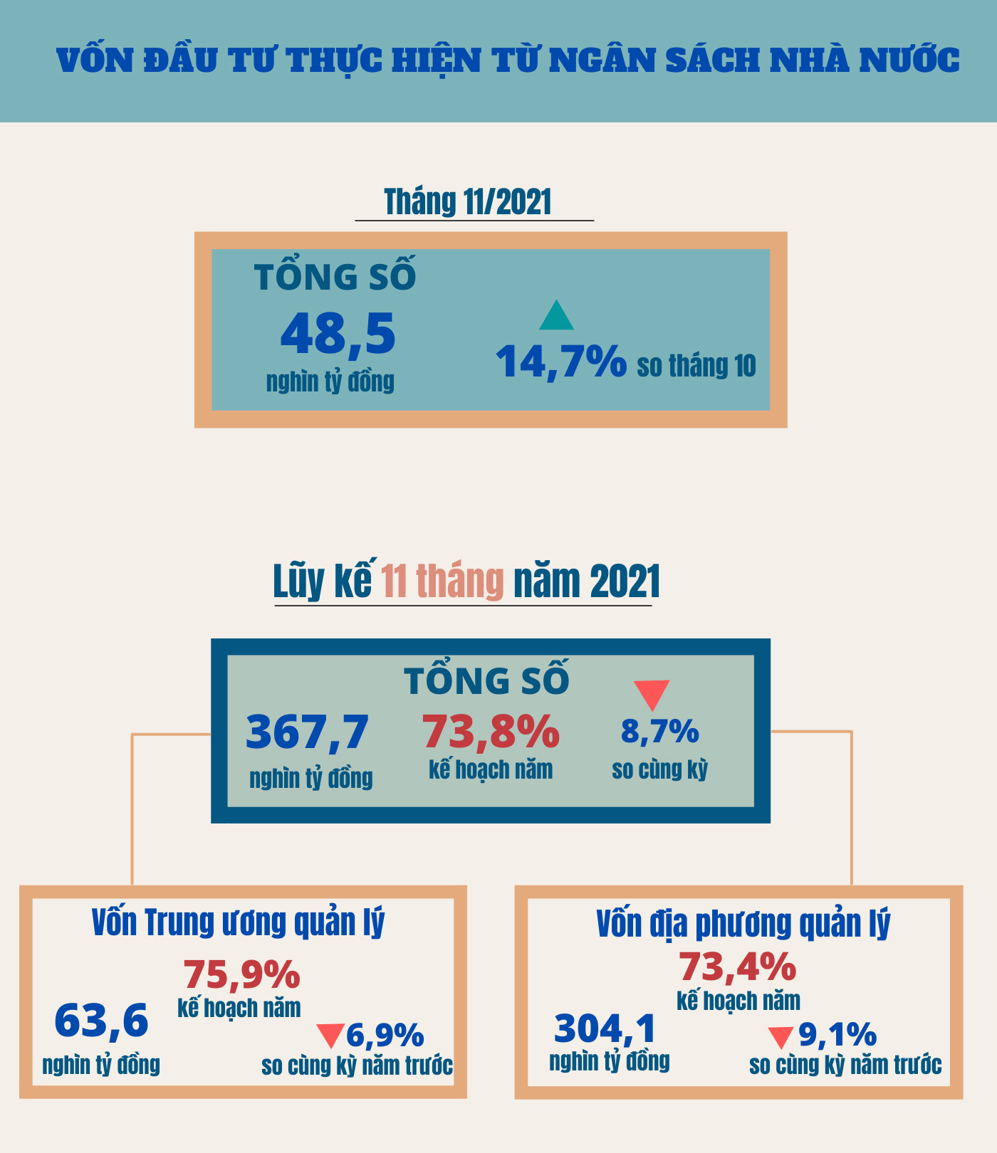 Vốn đầu tư thực hiện từ ngân sách nhà nước tháng 11 tăng 14,7% - Ảnh 1