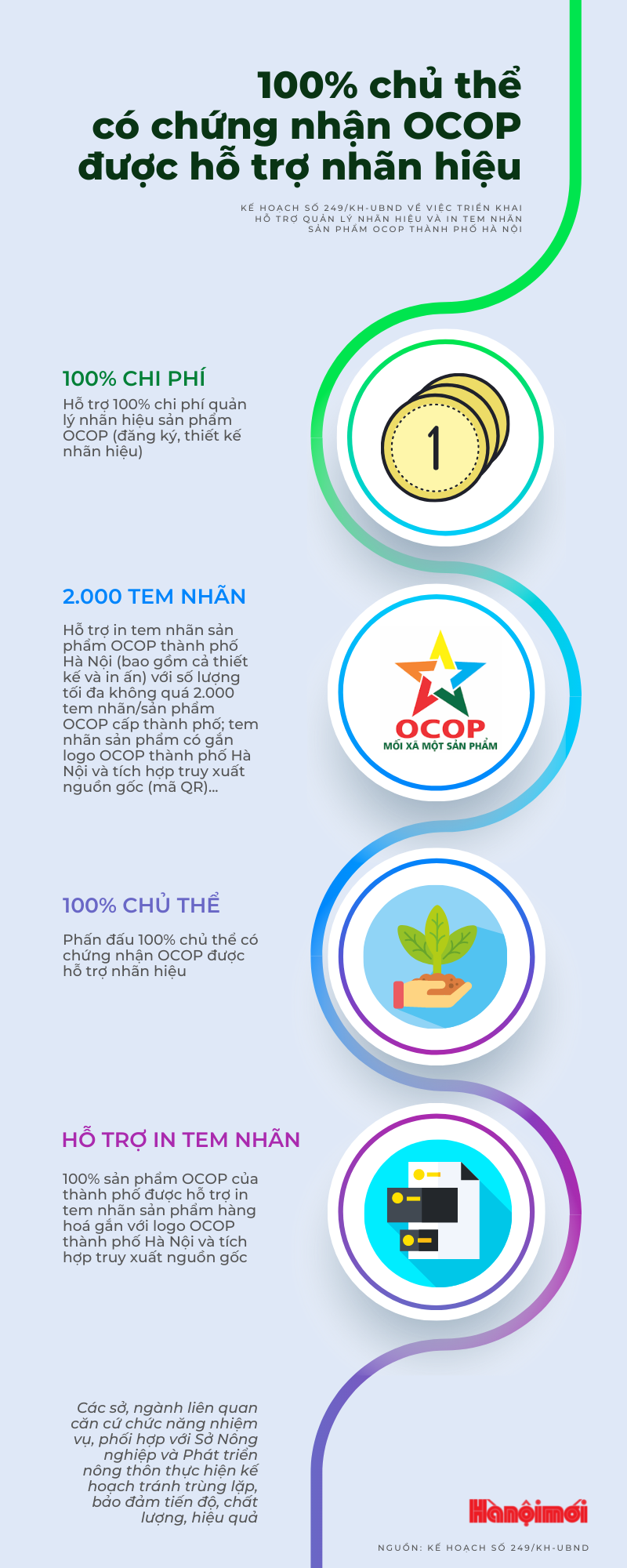 Phấn đấu 100% chủ thể có chứng nhận OCOP được hỗ trợ nhãn hiệu - Ảnh 1