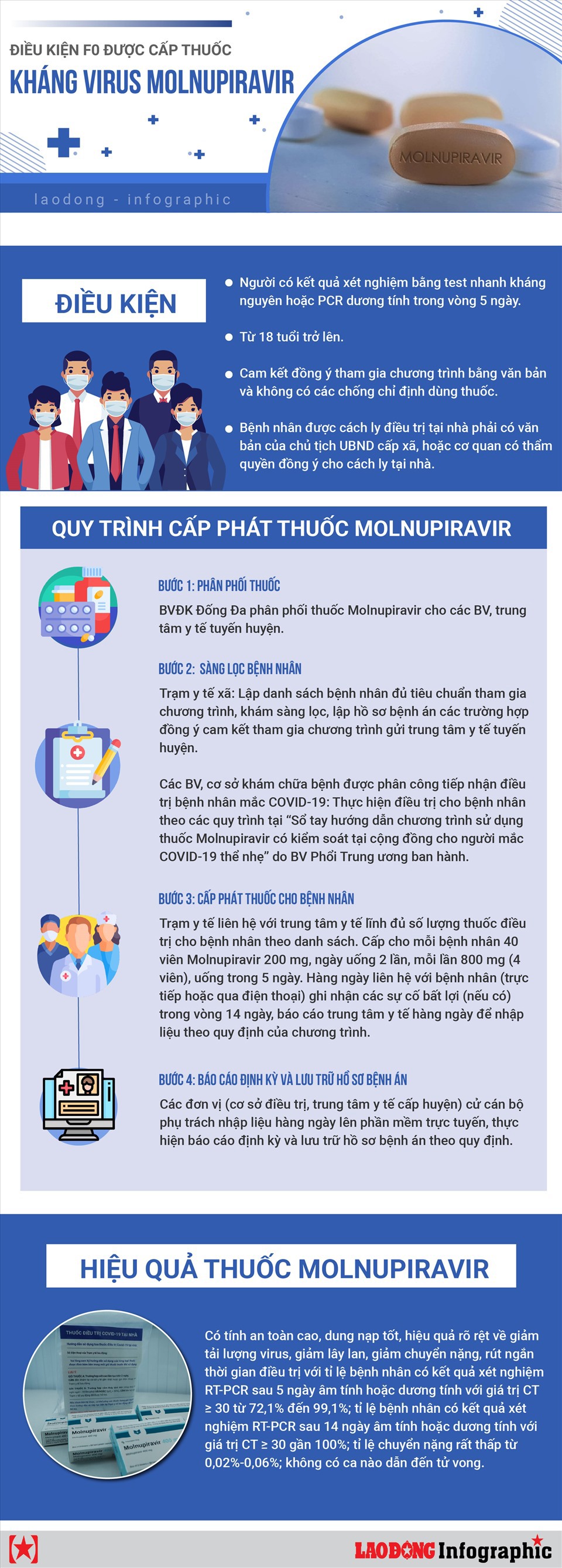 Điều kiện F0 được cấp thuốc kháng virus Molnupiravir - Ảnh 1
