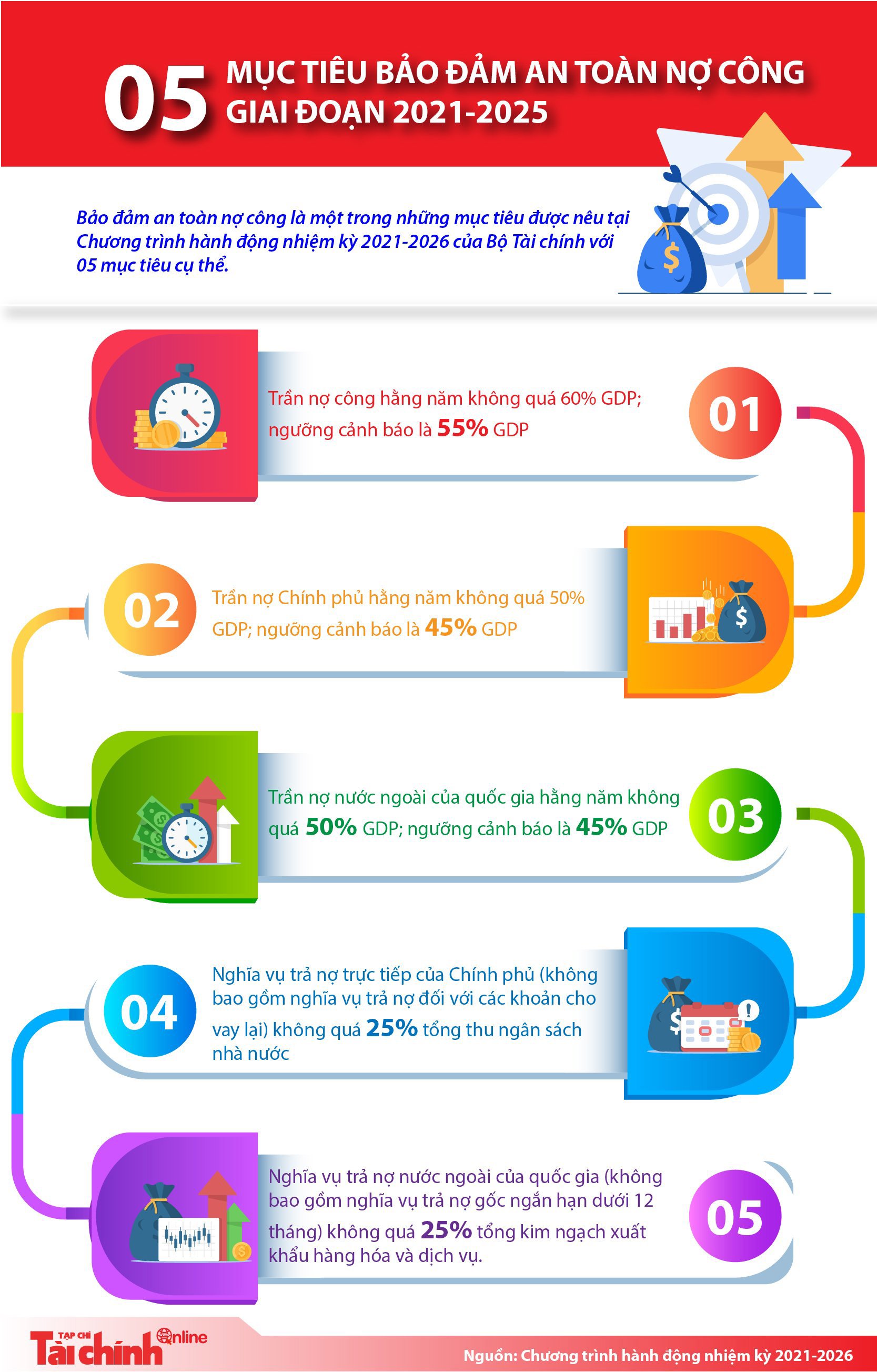 [Infographics] 05 mục tiêu bảo đảm an toàn nợ công giai đoạn 2021-2025 - Ảnh 1