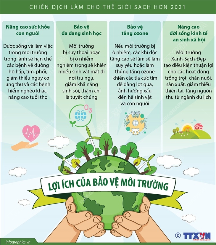 [Infographics] Chiến dịch làm cho thế giới sạch hơn 2021: Lợi ích của bảo vệ môi trường  - Ảnh 1