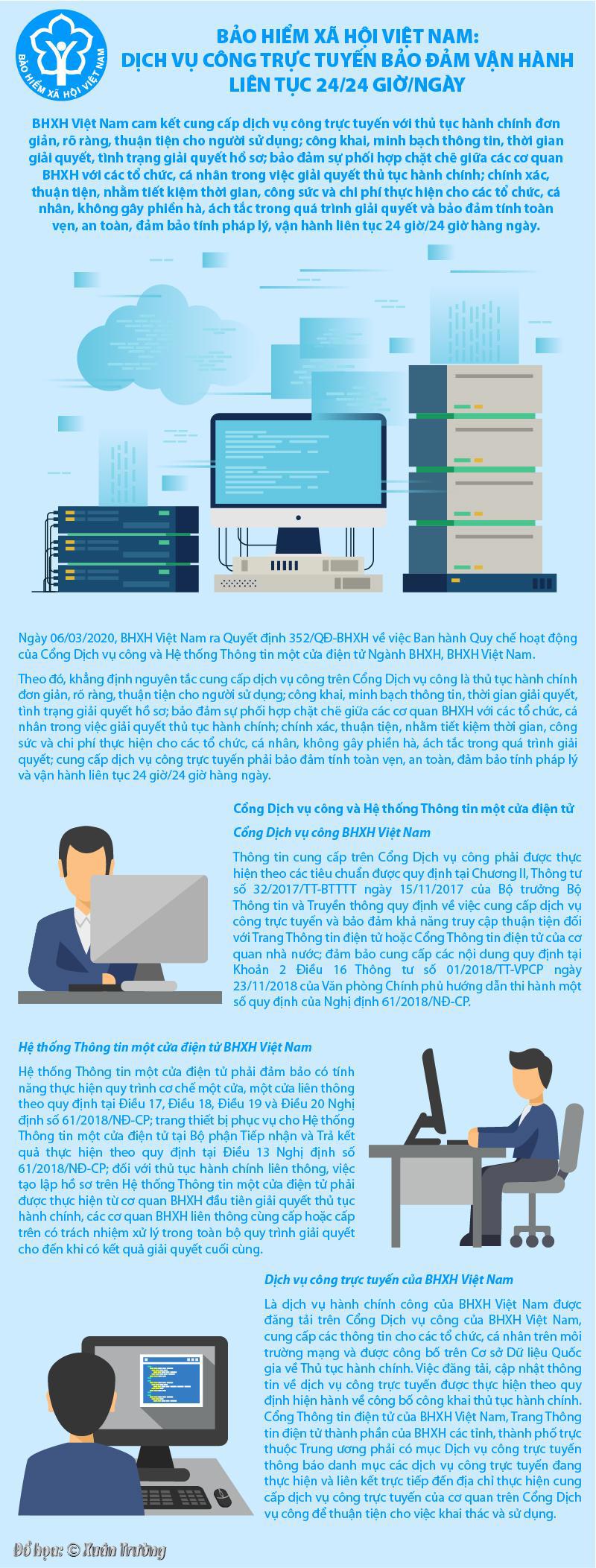 [Infographics] BHXH Việt Nam: Dịch vụ công trực tuyến bảo đảm vận hành liên tục 24/24 giờ/ngày