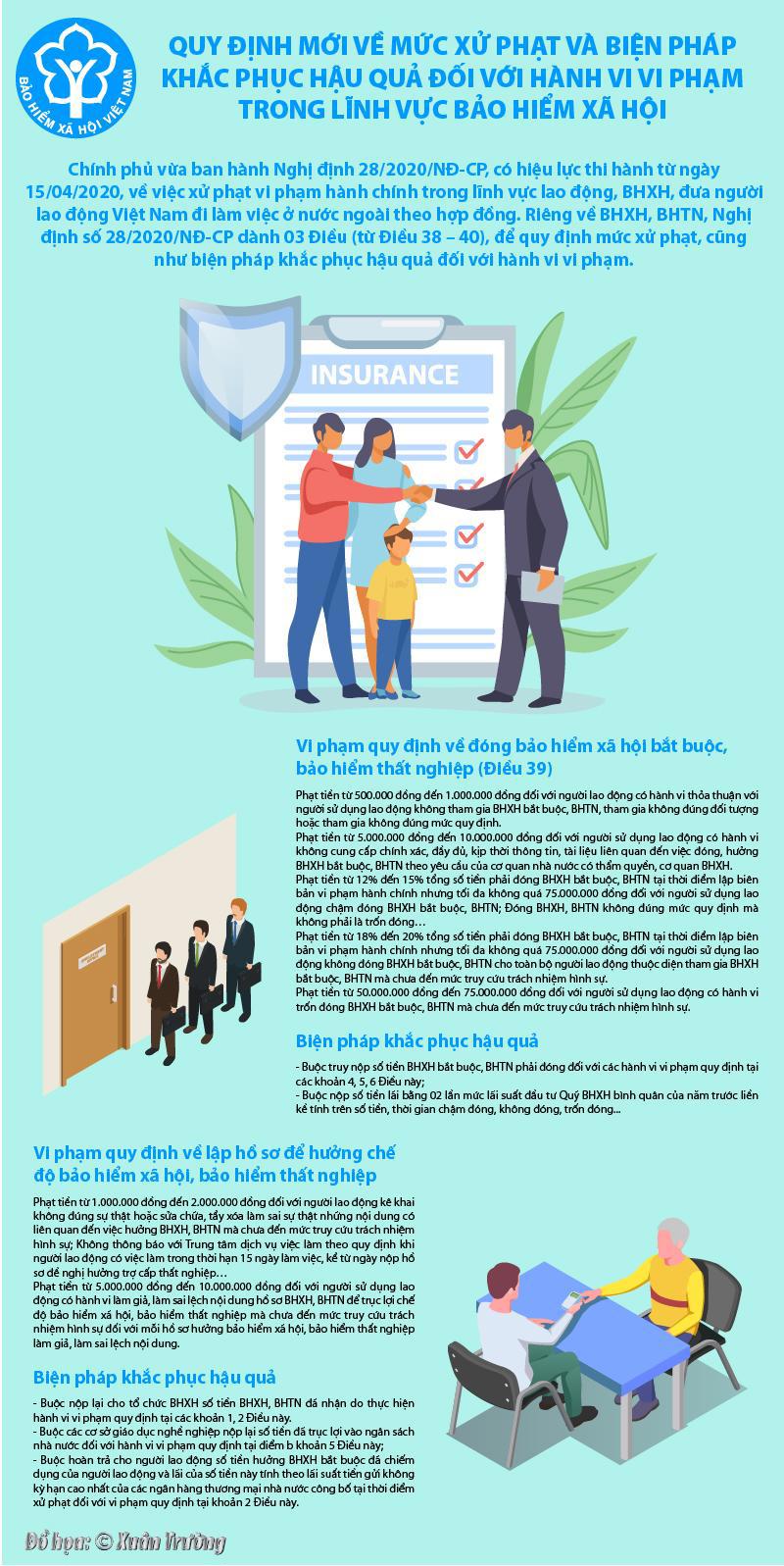 [Infographics] Quy định mới về mức xử phạt và biện pháp khắc phục hậu quả đối với hành vi vi phạm trong lĩnh vực BHXH 