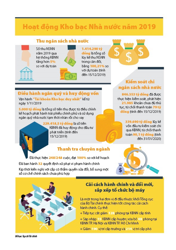 [Infographics] Hoạt động của Kho bạc Nhà nước năm 2019