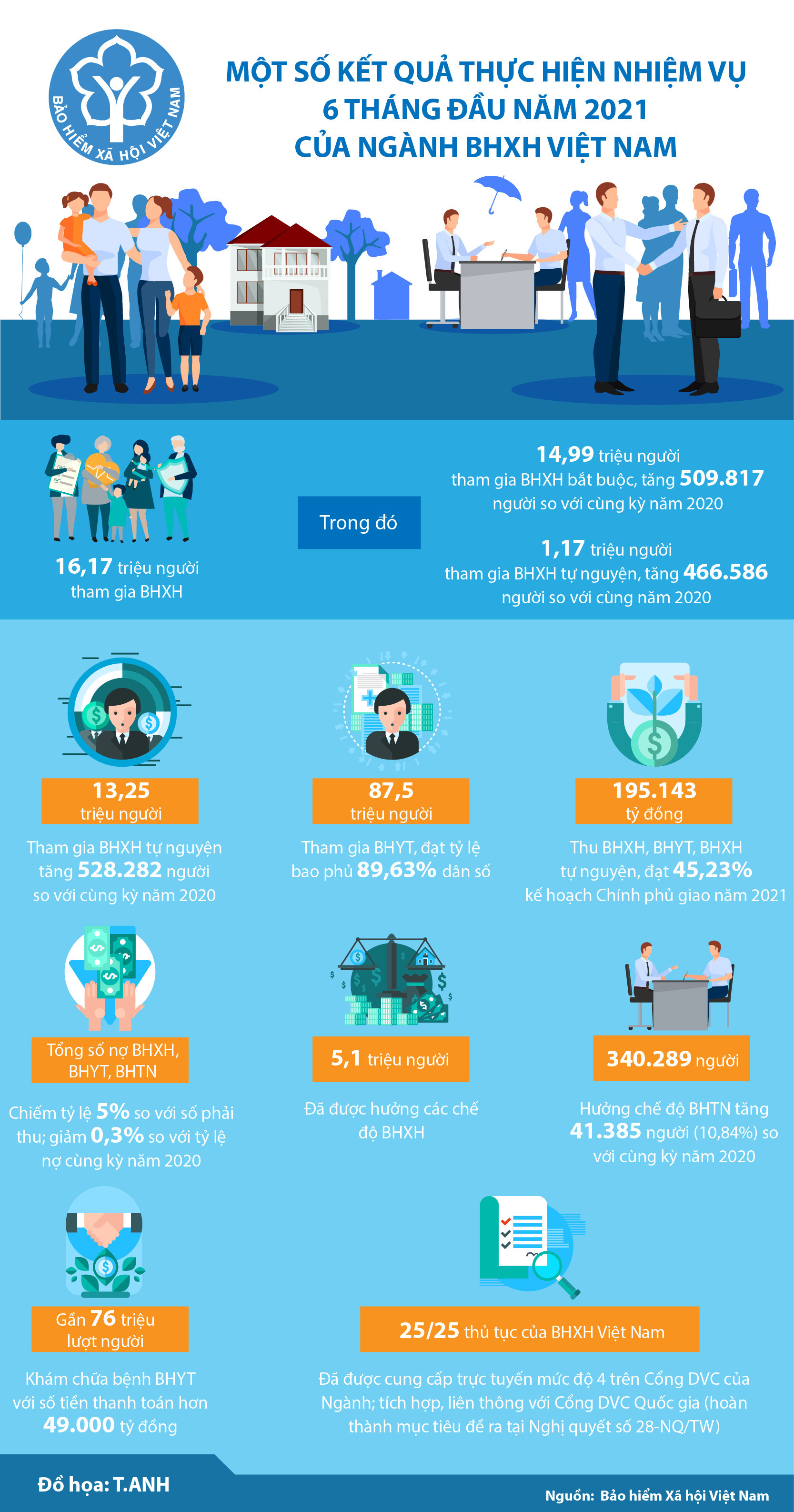 [Infographics] Một số kết quả thực hiện nhiệm vụ 6 tháng đầu năm 2021 của ngành BHXH Việt Nam