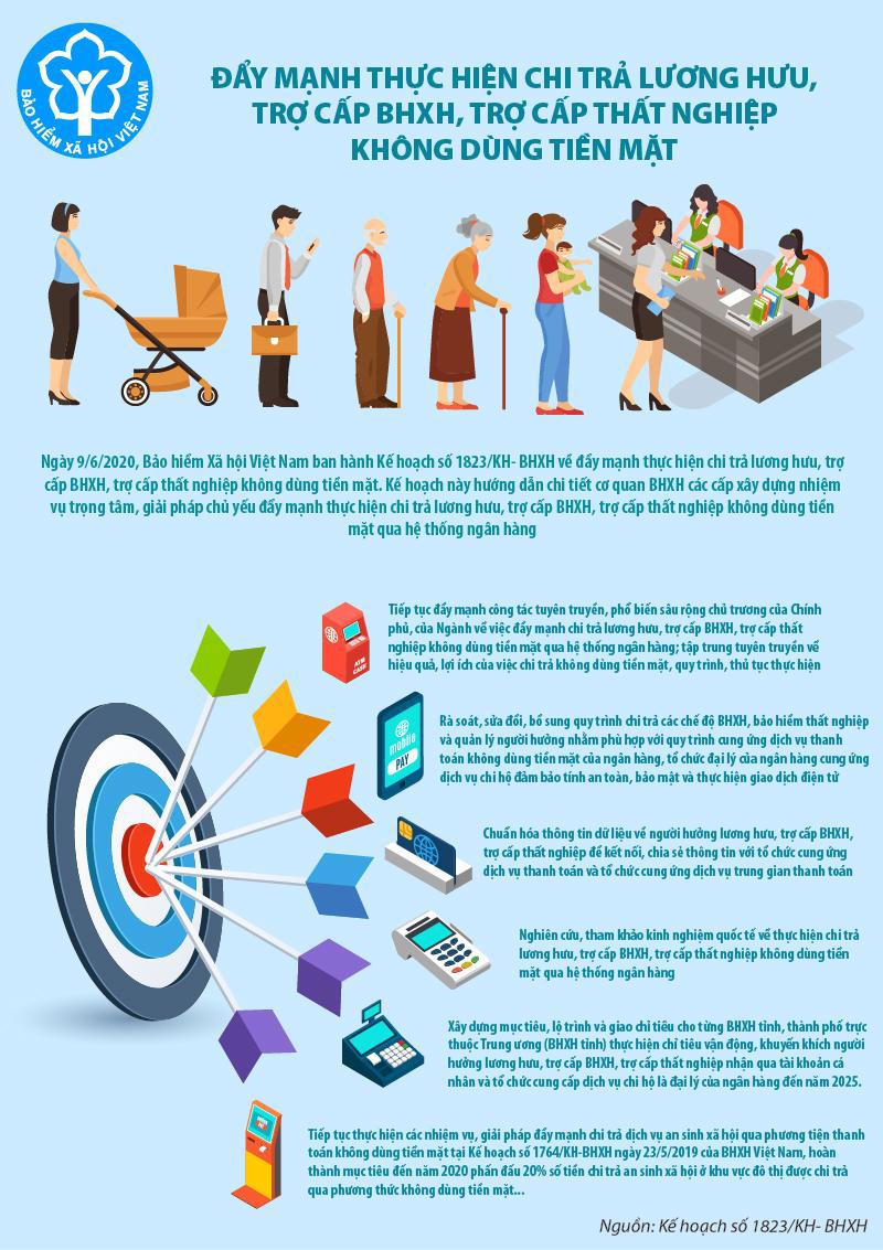 [Infographics] Đẩy mạnh thực hiện chi trả lương hưu, trợ cấp BHXH, trợ cấp thất nghiệp không dùng tiền mặt