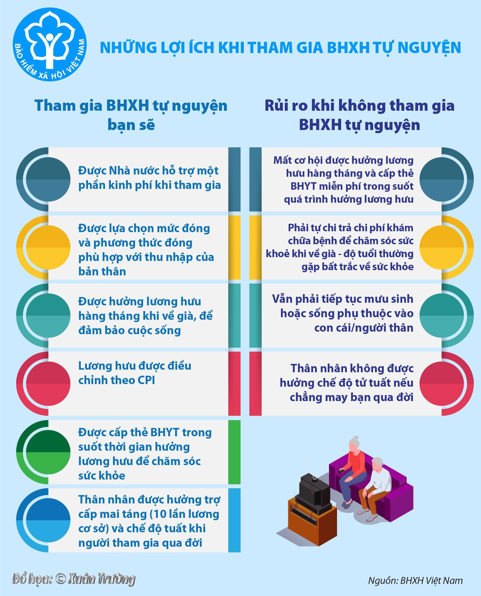 [Infographics] Những lợi ích khi tham gia BHXH tự nguyện