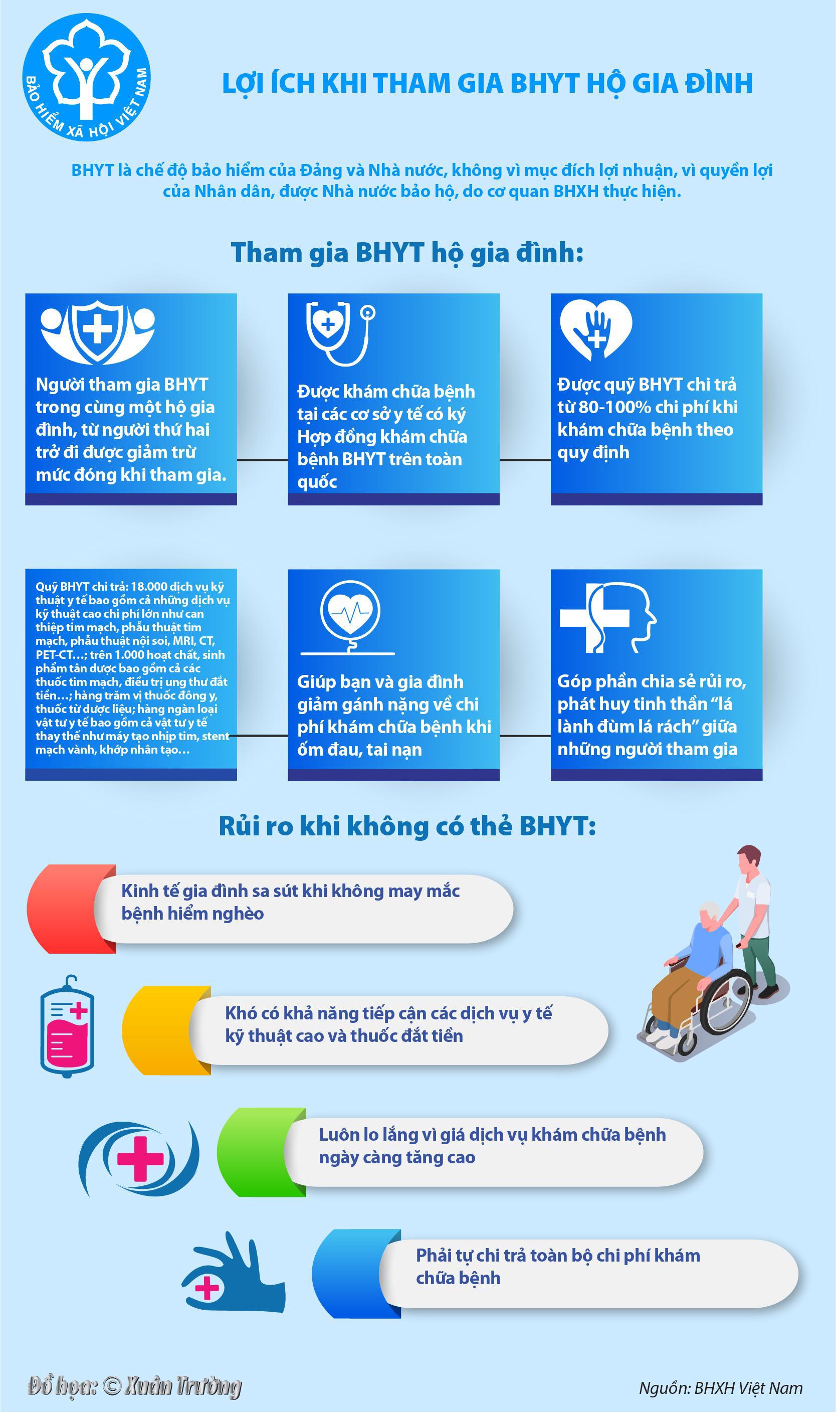 [Infographics] Lợi ích khi tham gia BHYT hộ gia đình