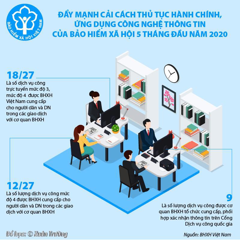 [Infographics] Đẩy mạnh cải cách thủ tục hành chính, ứng dụng công nghệ thông tin của bảo hiểm xã hội 5 tháng đầu năm 2020