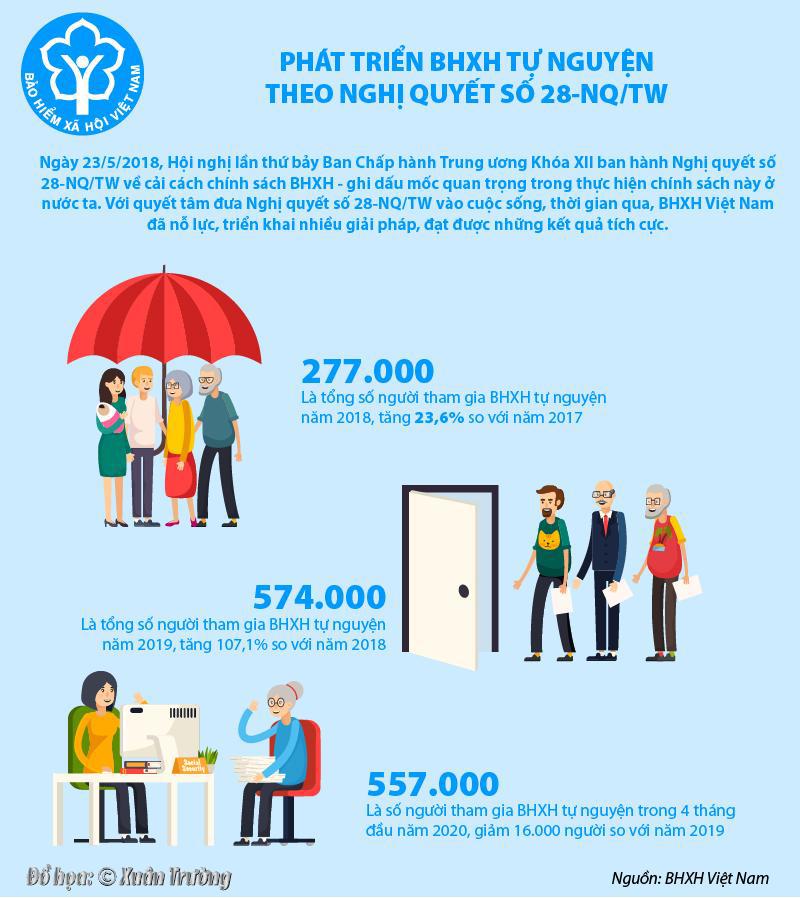 [Infographics] Phát triển BHXH tự nguyện theo Nghị quyết số 28-NQ/TW 