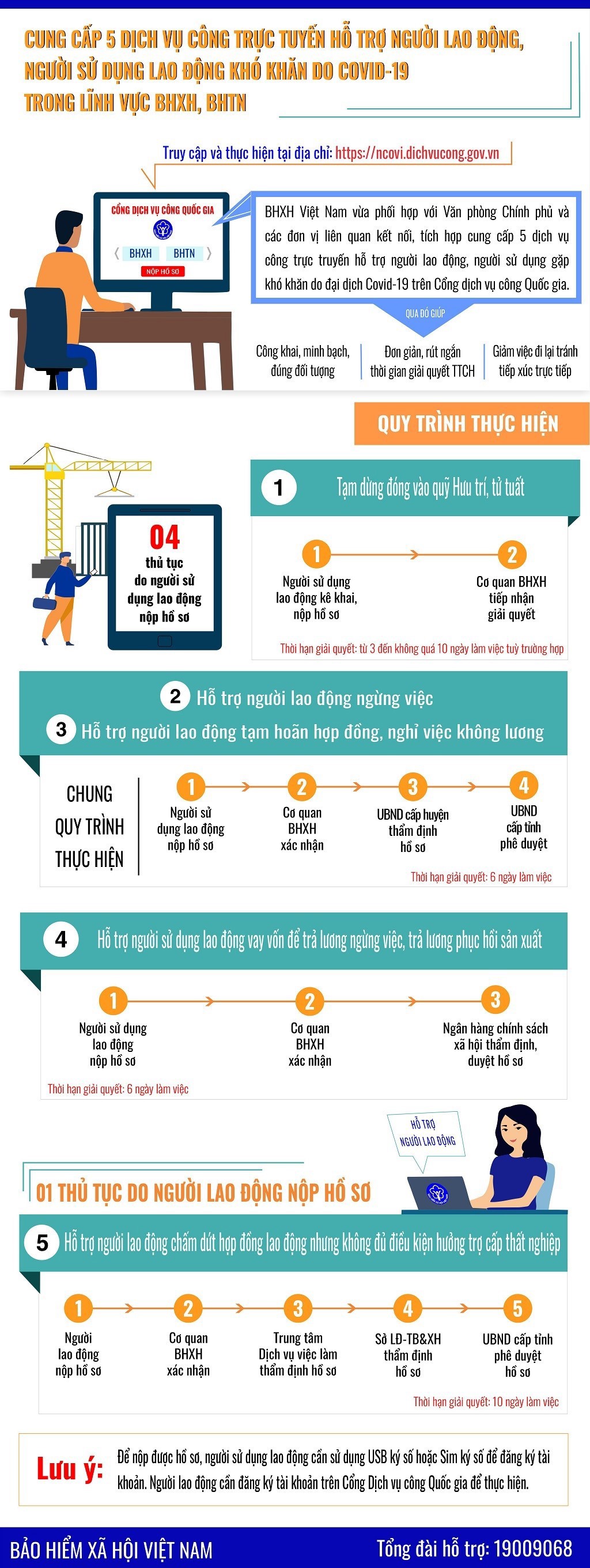 [Infographics] 5 dịch vụ công trực tuyến hỗ trợ người lao động trong lĩnh vực bảo hiểm xã hội, bảo hiểm thất nghiệp - Ảnh 1