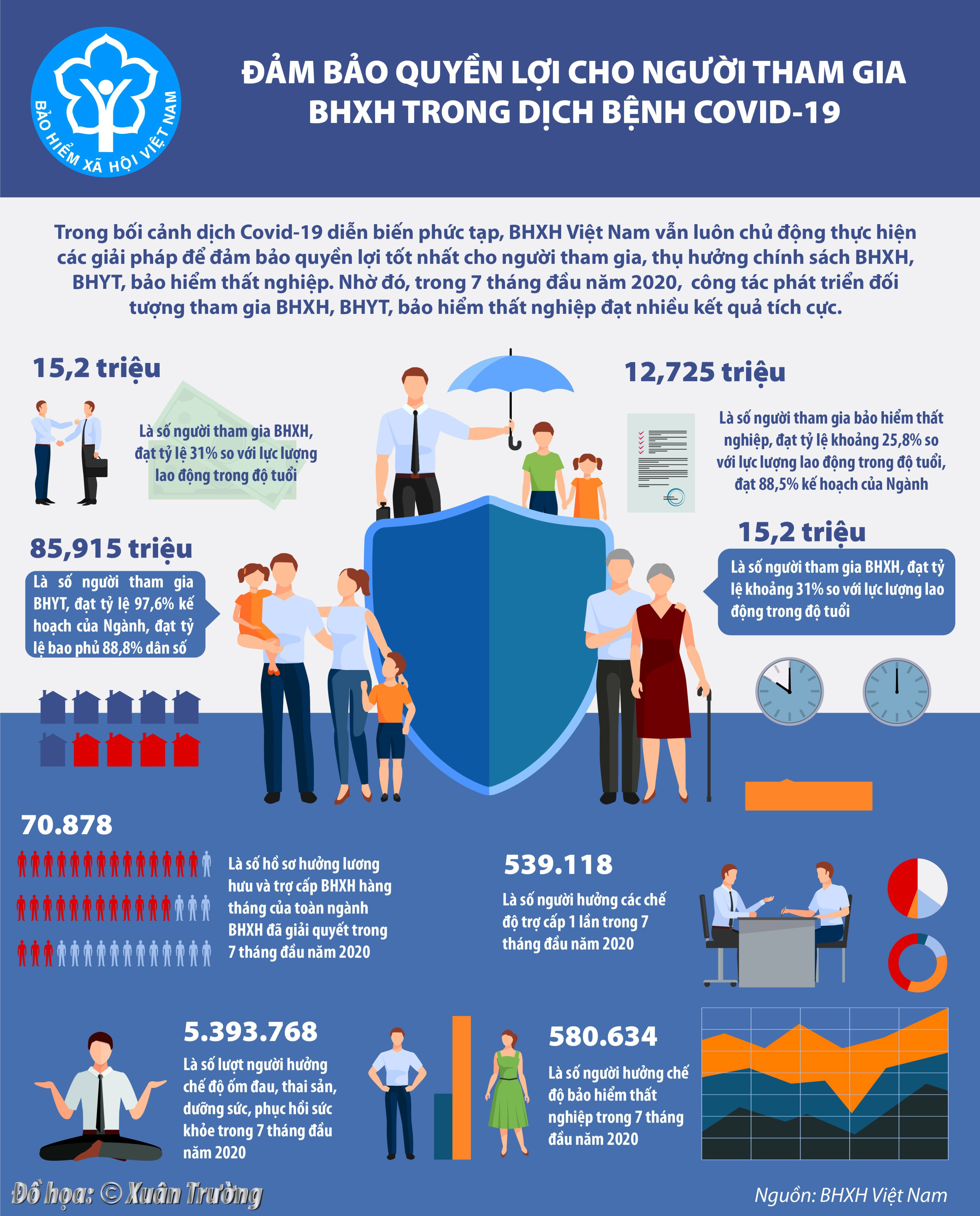 [Infographics] Đảm bảo quyền lợi cho người tham gia BHXH trong dịch bệnh Covid-19