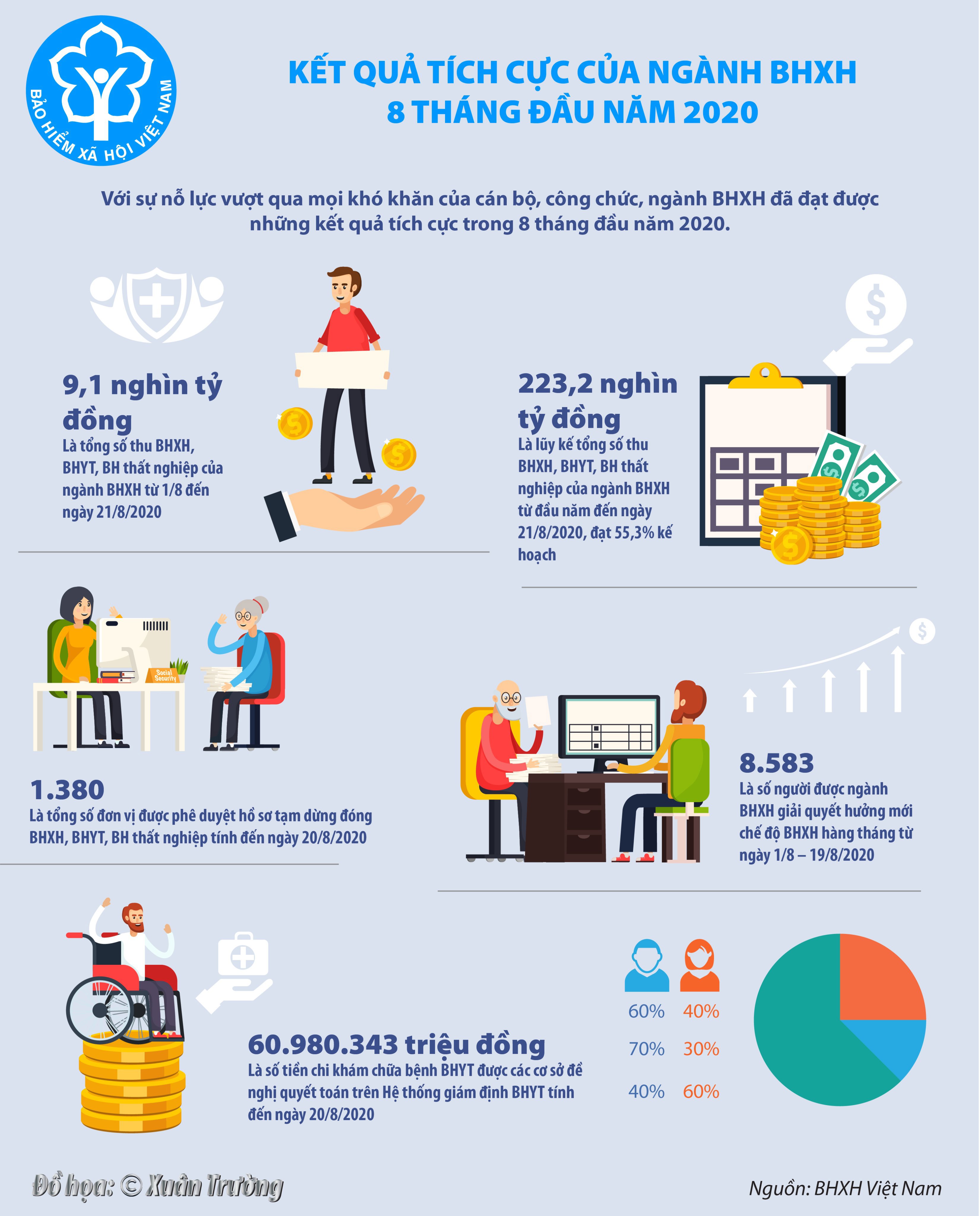 [Infographics] Kết quả tích cực của ngành BHXH 8 tháng đầu năm 2020