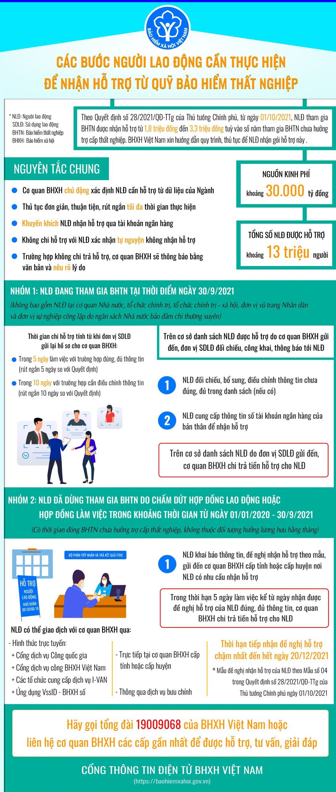 [Infographics] Các bước người lao động cần thực hiện để nhận hỗ trợ từ Quỹ Bảo hiểm thất nghiệp - Ảnh 1