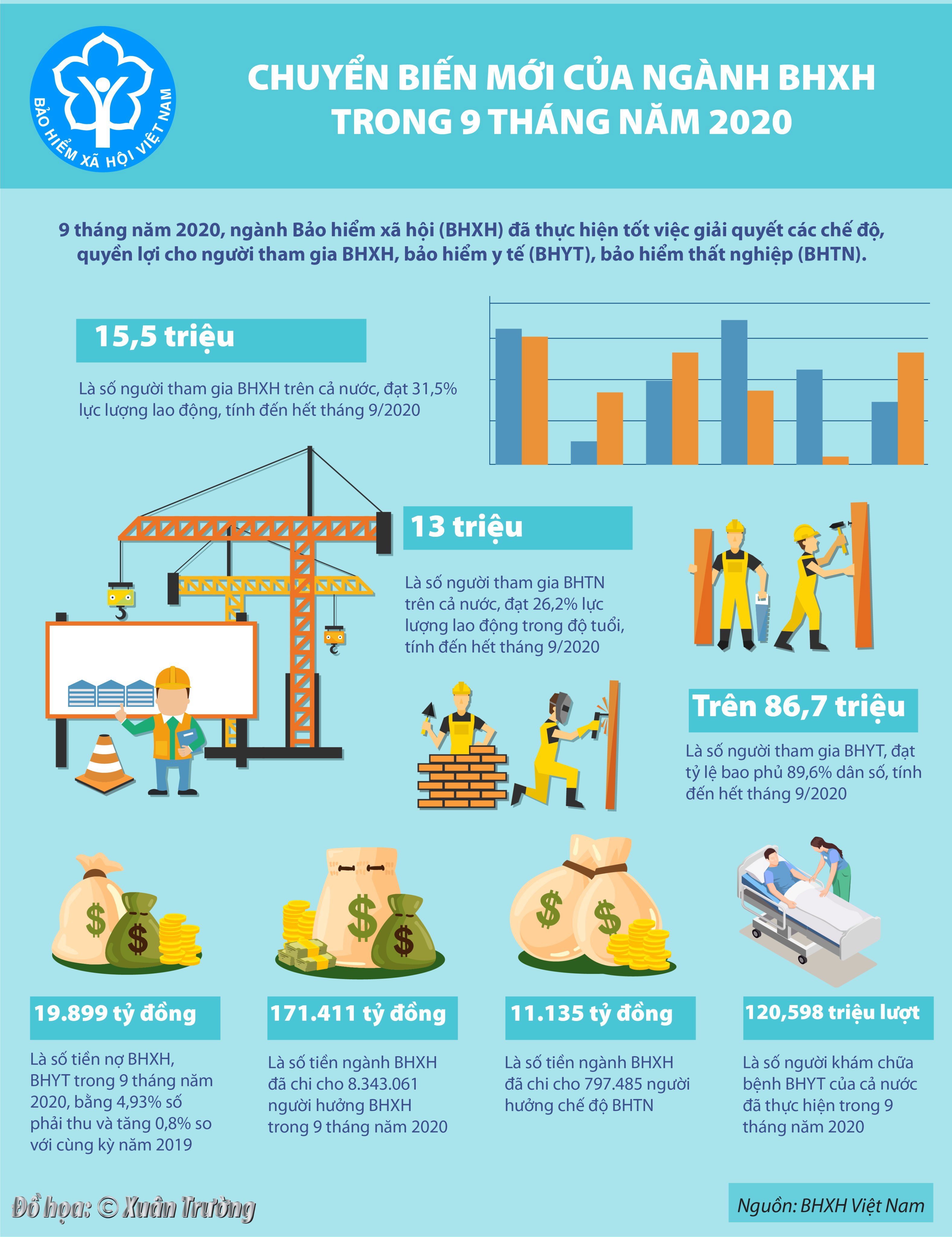 [Infographics] Chuyển biến mới của ngành BHXH trong 9 tháng năm 2020