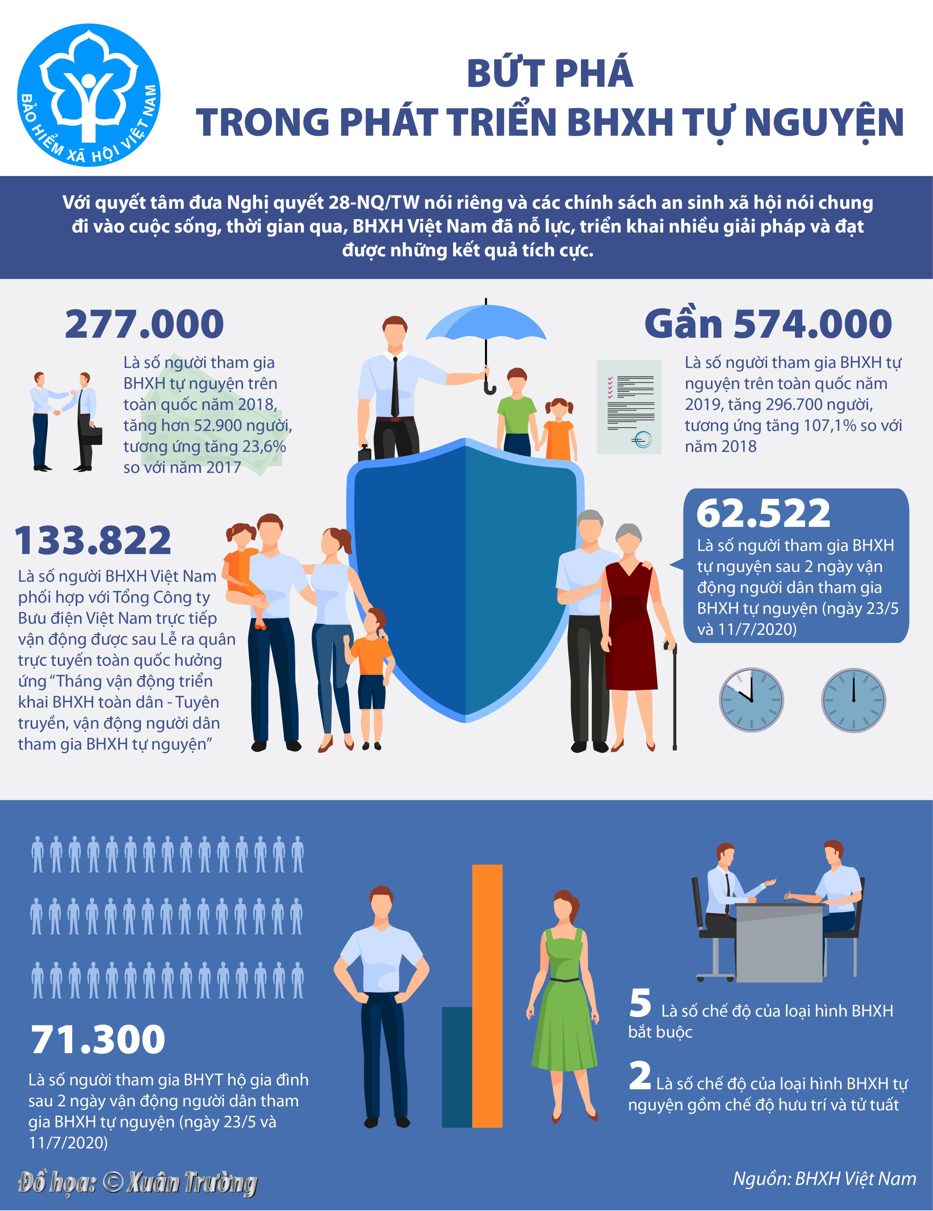[Infographics] Bứt phá trong phát triển BHXH tự nguyện